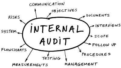 Internal Auditing internal audit